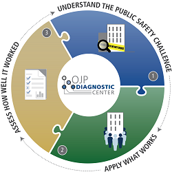 Understand the Public Safety Challenge > Apply What Works > Assess How Well It Worked”/>
</div>
<p class=